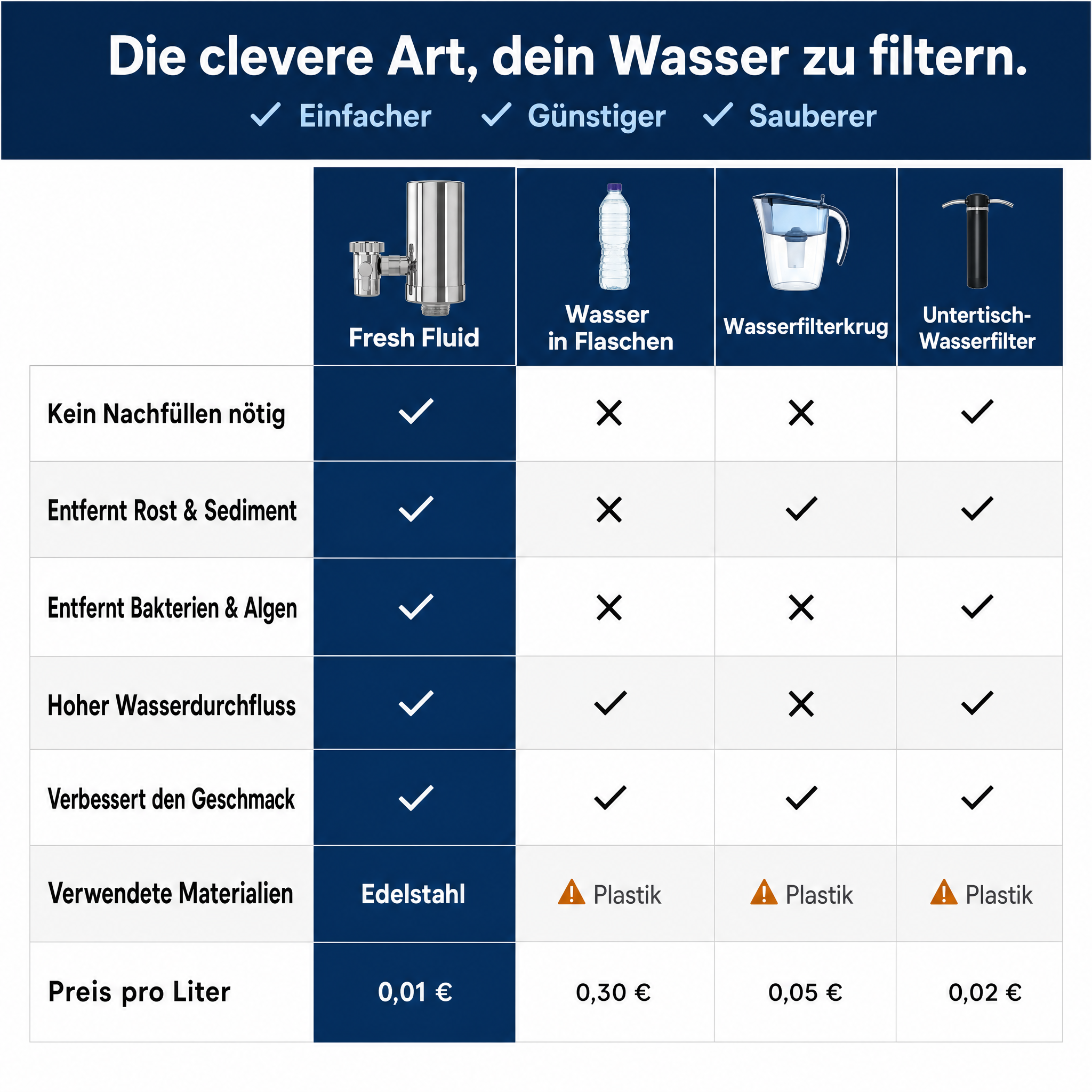 Fresh Fluid Edelstahl Wasserfilter – Sauberes Wasser direkt aus dem Hahn
